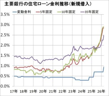 住宅ローン金利が上がり続けている。建てる方も建てた方も要注意！ アイチャッチ