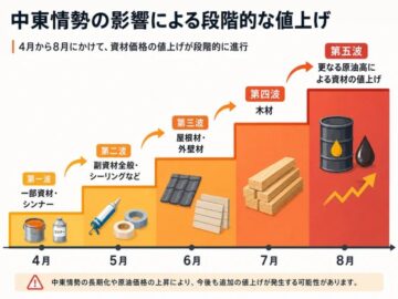 資材も金利も、6月からさらに上昇 アイチャッチ